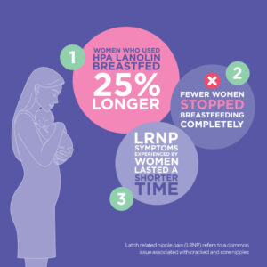 25% of mums breastfeed for longer when using HPA Lanolin
